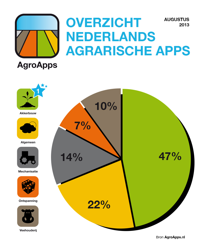 agroapps grafiek